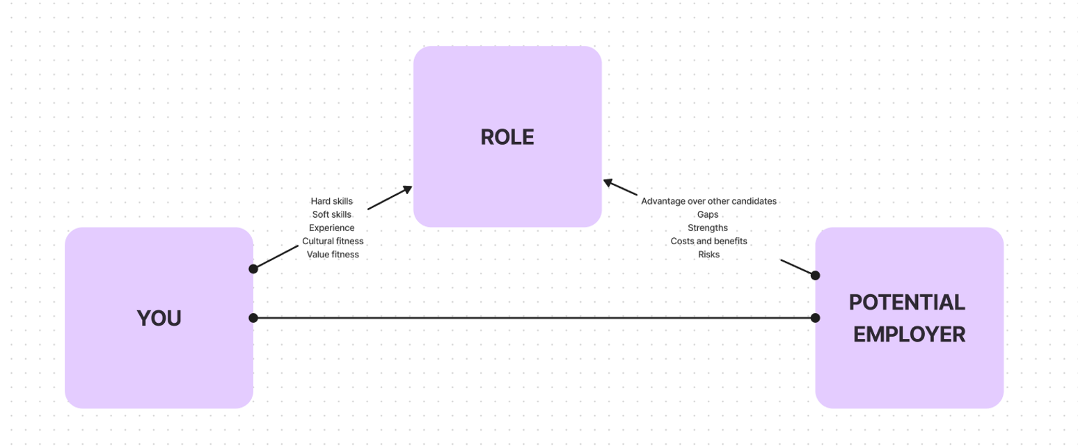 Consider the recruitment process as a triangle involving three entities. It is then a conversation/negotiation between the three to arrive at an optimum solution.